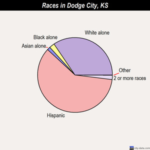 Dodge City races chart