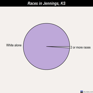 Delia races chart