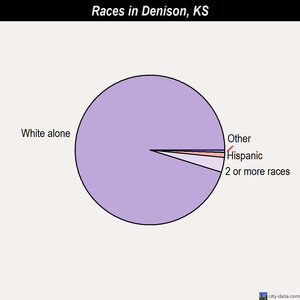 Denison races chart