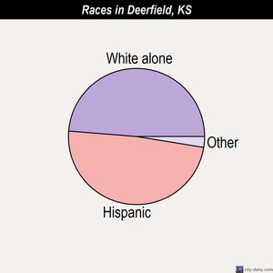 Deerfield races chart
