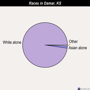 Dodge City races chart