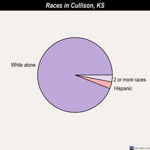 Coyville races chart