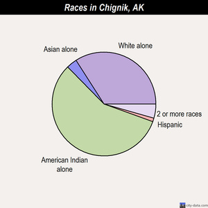 Chignik races chart