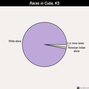Cuba races chart