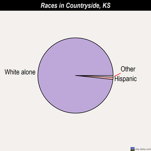 Countryside races chart