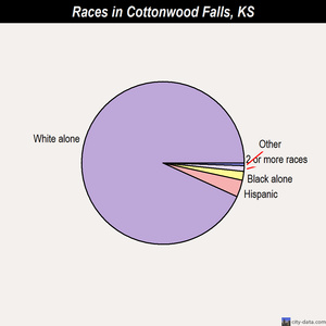 Cottonwood Falls races chart