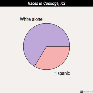 Concordia races chart