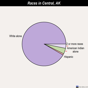 Central races chart