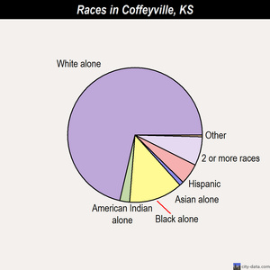 Coffeyville races chart