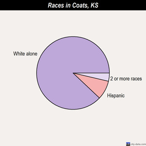Clyde races chart