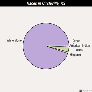 Claflin races chart