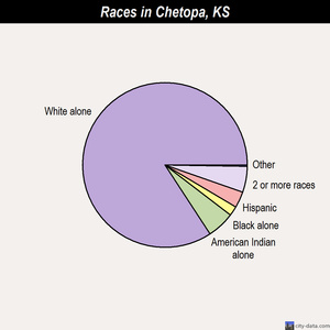 Chetopa races chart
