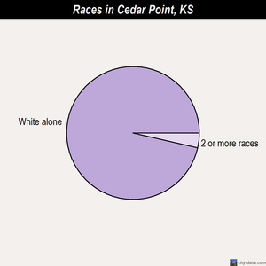 Chetopa races chart