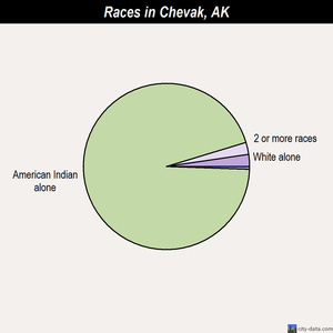 Chevak Alaska