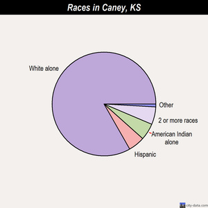 Caney races chart