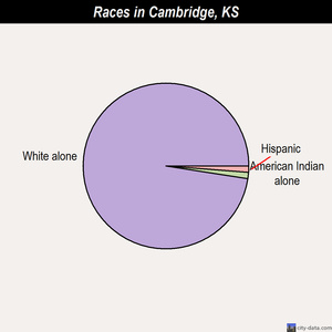 Cambridge races chart