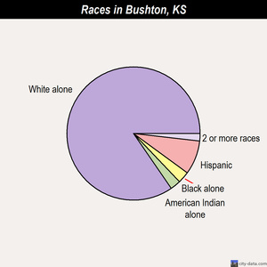 Bushton races chart