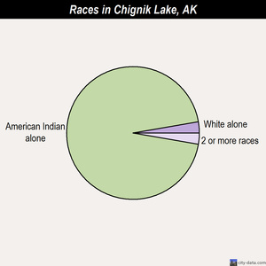 Chignik Lake races chart