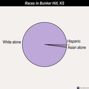 Cheney races chart