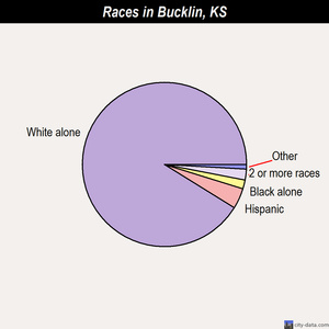Bucklin races chart