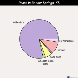 Bonner Springs races chart