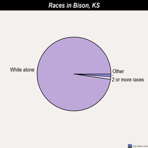 Bison races chart
