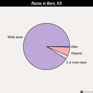 Bern races chart