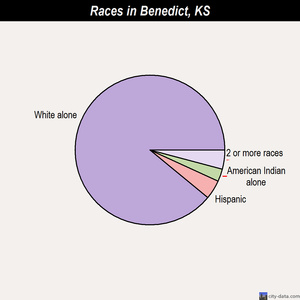 Belvue races chart