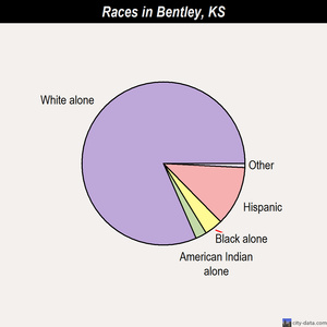 Bentley races chart