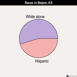 Belpre races chart