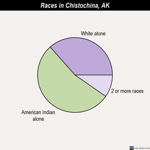 Circle races chart