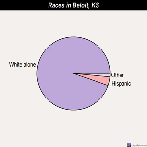 Beattie races chart