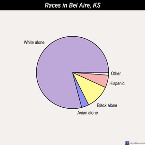 Bel Aire races chart