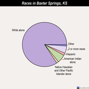 Baxter Springs races chart