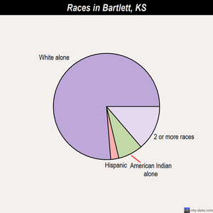 Bonner Springs races chart
