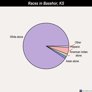 Basehor races chart