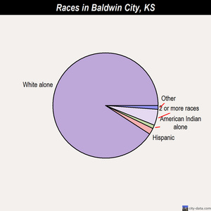 Baldwin City races chart