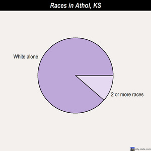 Athol races chart