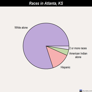 Assaria races chart
