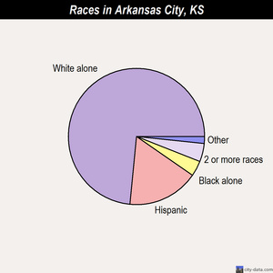Arkansas City races chart