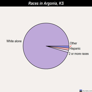 Argonia races chart