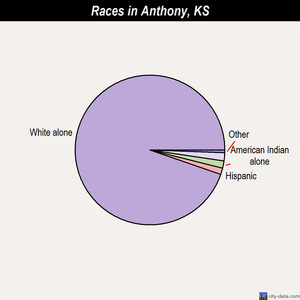 Anthony races chart
