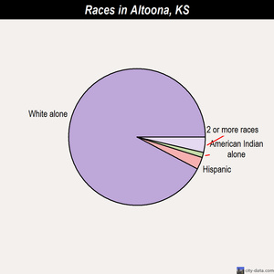 Altoona races chart
