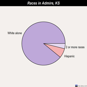 Allen races chart