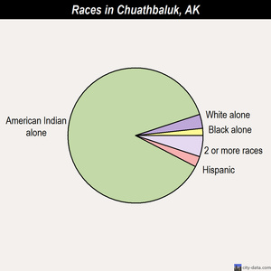 Chuathbaluk races chart