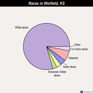 Winfield races chart