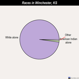 Winchester races chart