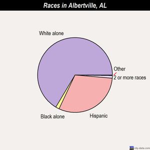 Ashland races chart