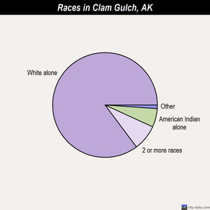 Clam Gulch races chart
