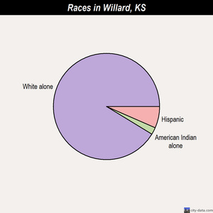 Willard races chart